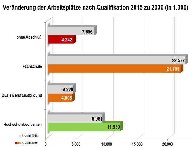 Grafik Veränderung der schulischen Qualifikation bis 2030